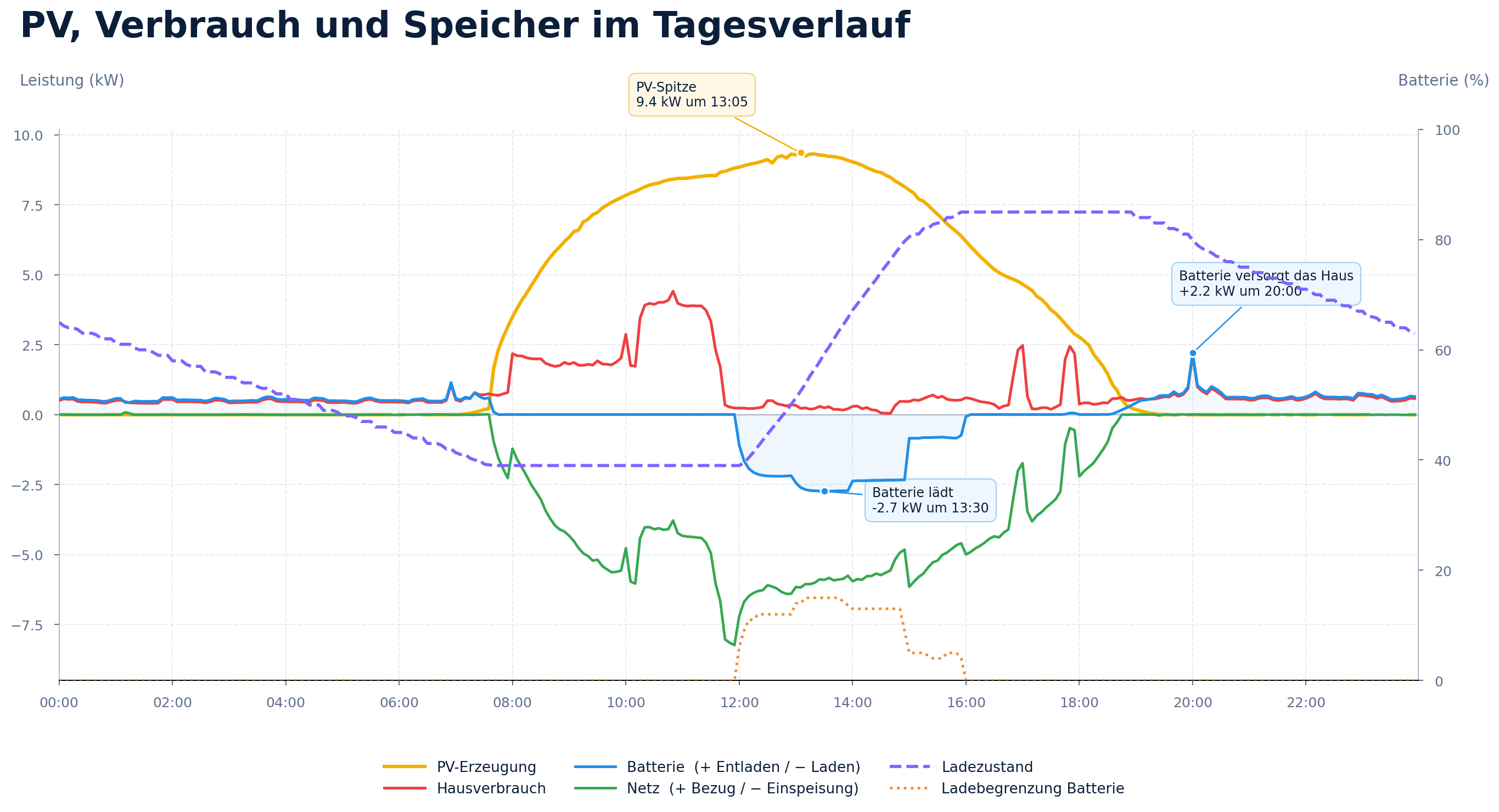 PV-Erzeugung, Hausverbrauch, Batteriespeicher und Netzbezug im Tagesverlauf