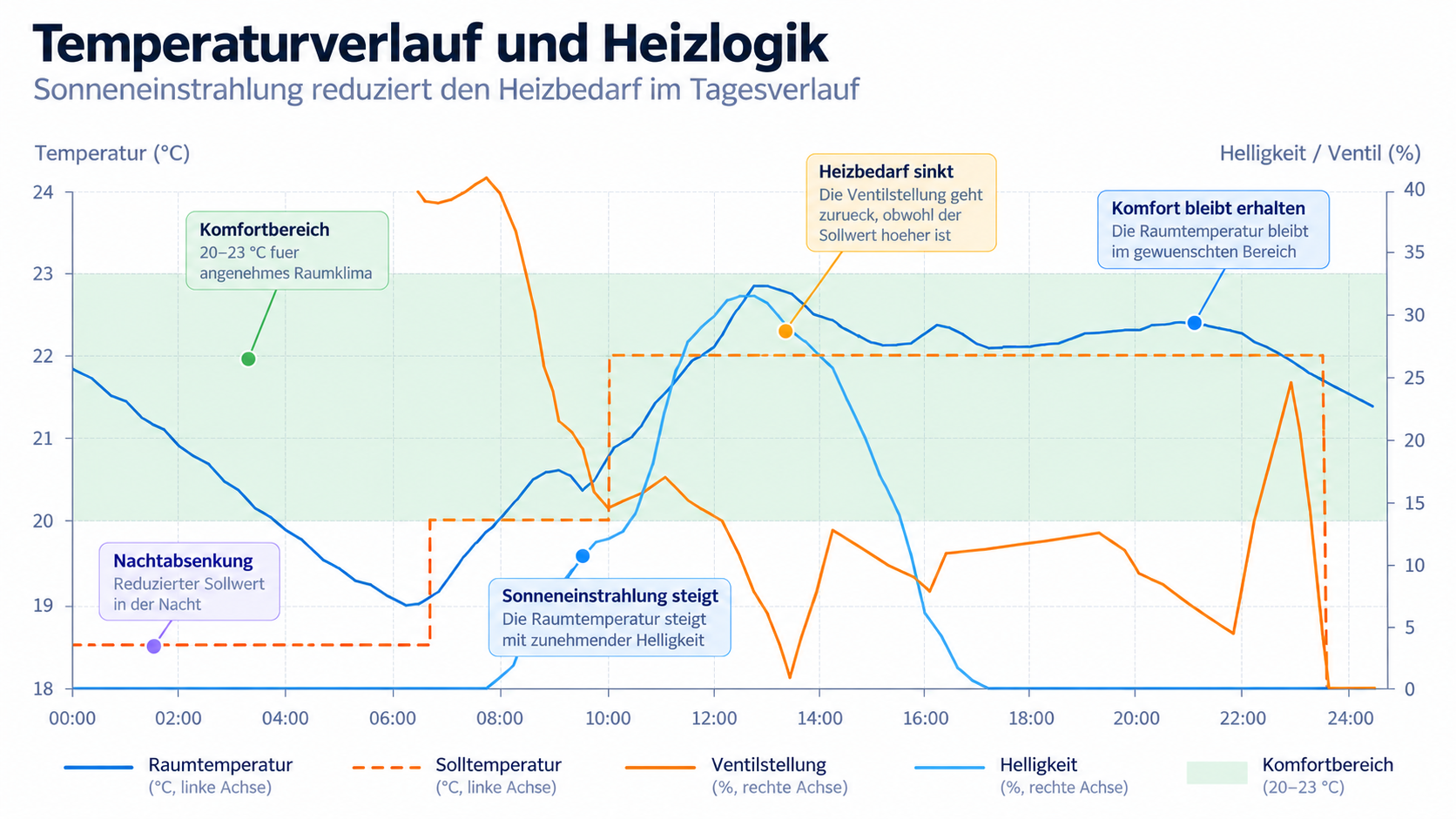 Temperaturverlauf und Heizungsregelung verschiedener Räume
