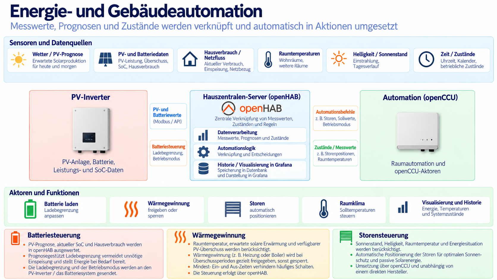 Systemübersicht der Energie- und Gebäudeautomation mit Sensoren, PV-Inverter, openHAB, openCCU und Aktoren